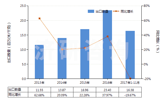2013-2017年11月中國(guó)染色的粘膠長(zhǎng)絲機(jī)織物(按重量計(jì)粘膠纖維長(zhǎng)絲、扁條或類(lèi)似品含量≥85%)(HS54082210)出口量及增速統(tǒng)計(jì)
